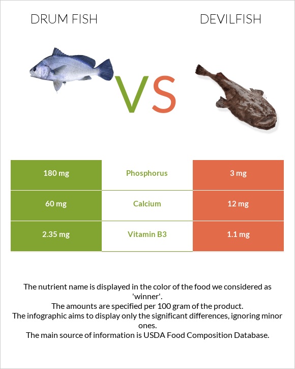 Drum fish vs Devilfish infographic