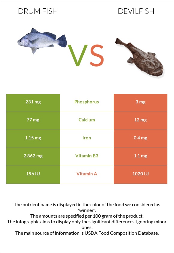 Drum fish vs Devilfish infographic