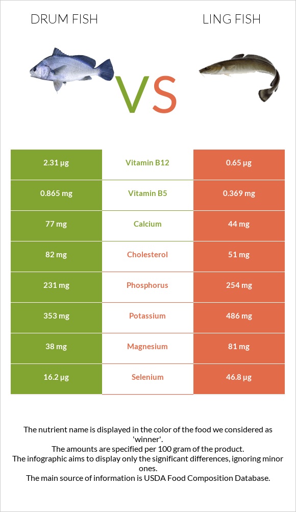 Drum fish vs Ling fish infographic