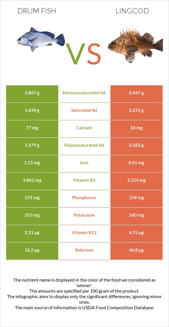 Drum fish vs Lingcod infographic