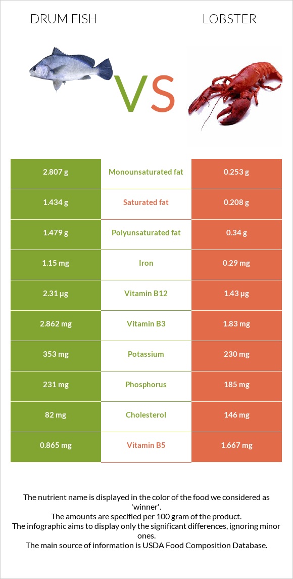 Drum fish vs Lobster infographic