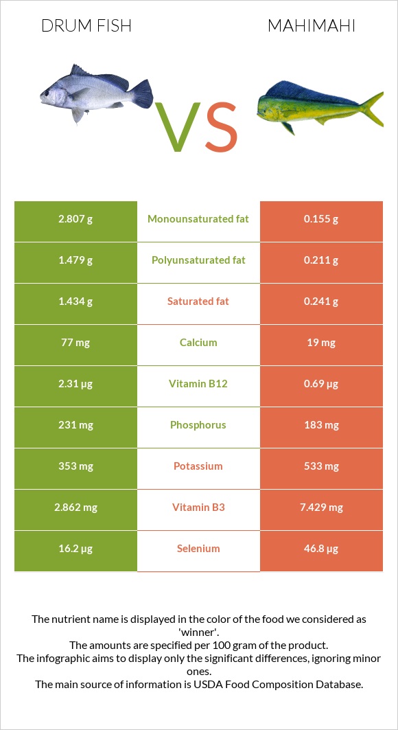 Drum fish vs Mahimahi infographic