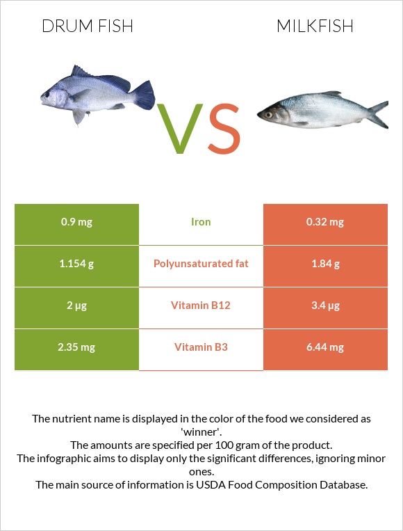Drum fish vs Milkfish infographic
