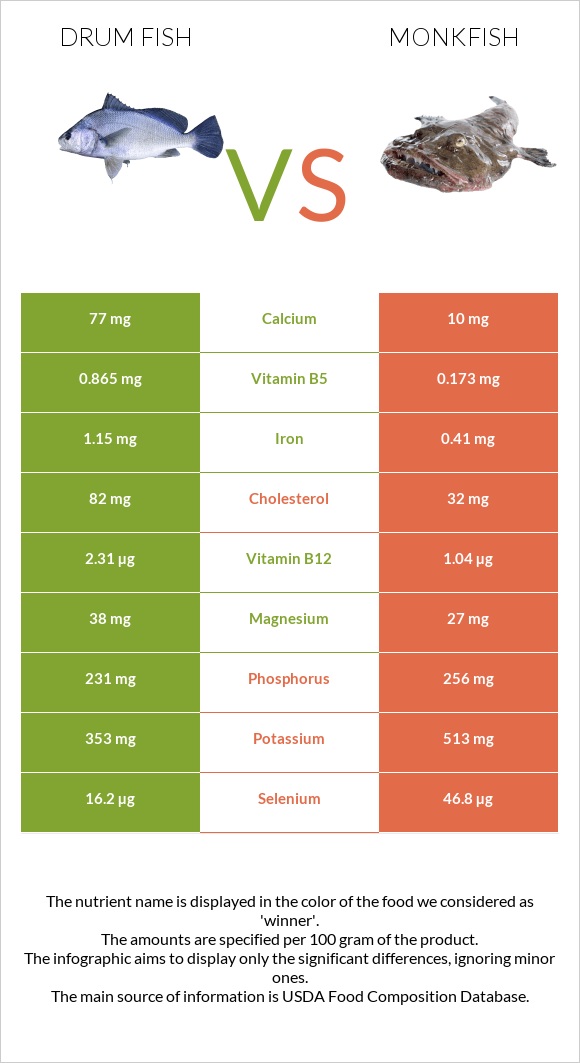 Drum fish vs Monkfish infographic