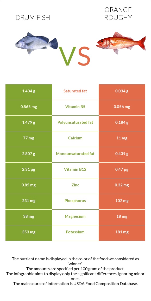 Drum fish vs Orange roughy infographic