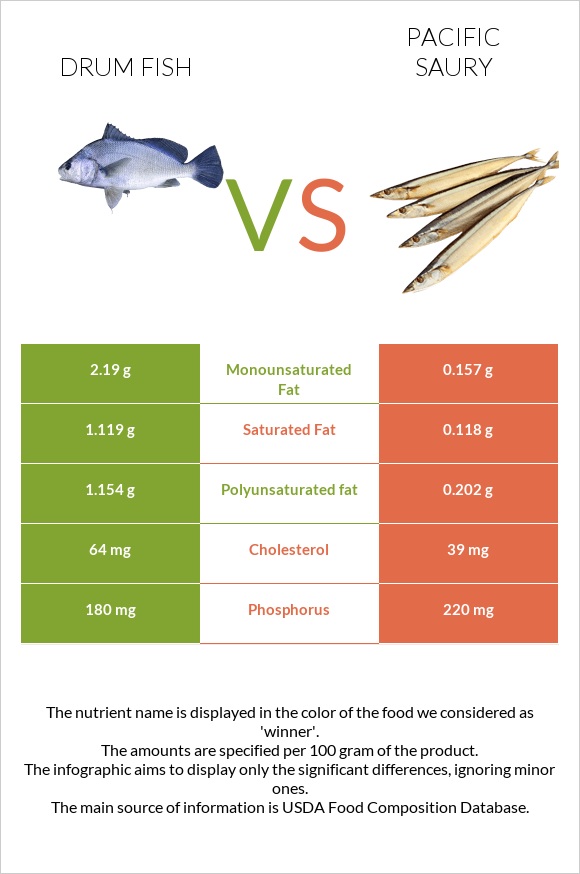 Drum fish vs Pacific saury infographic