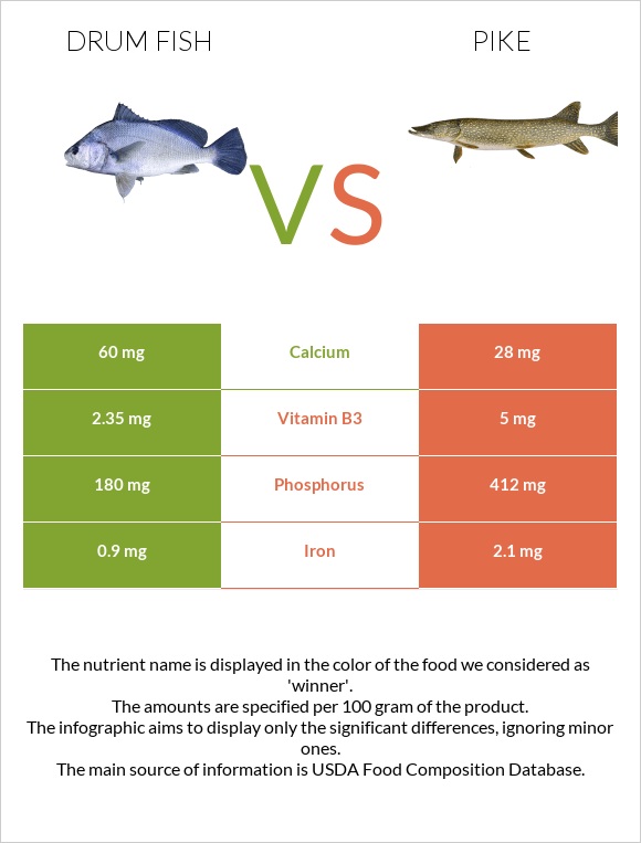 Drum fish vs Pike infographic