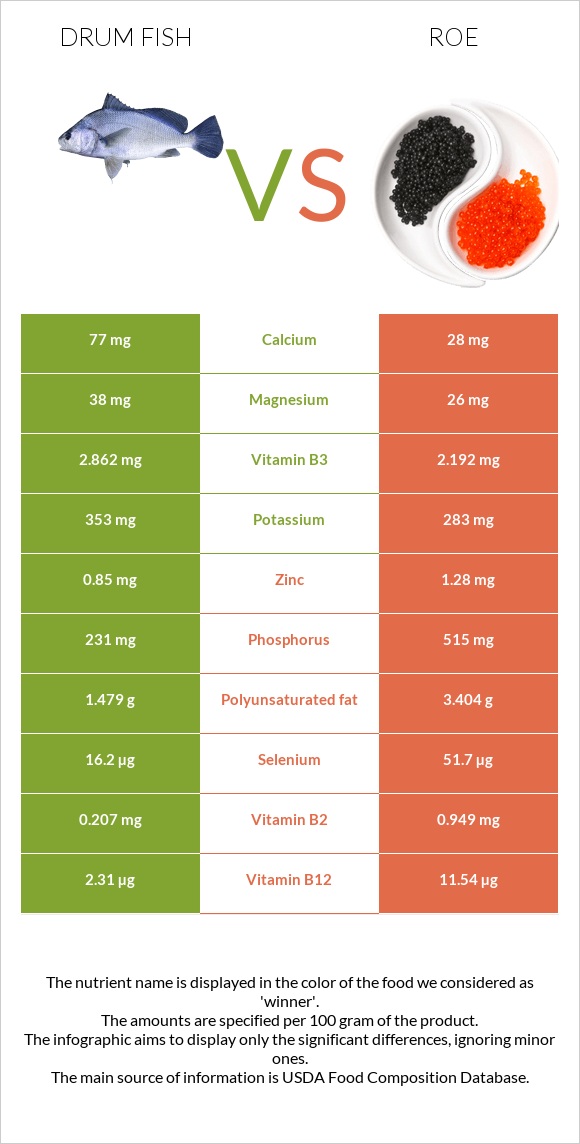 Drum fish vs Roe infographic