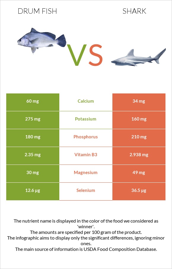 Drum fish vs Շնաձկներ infographic