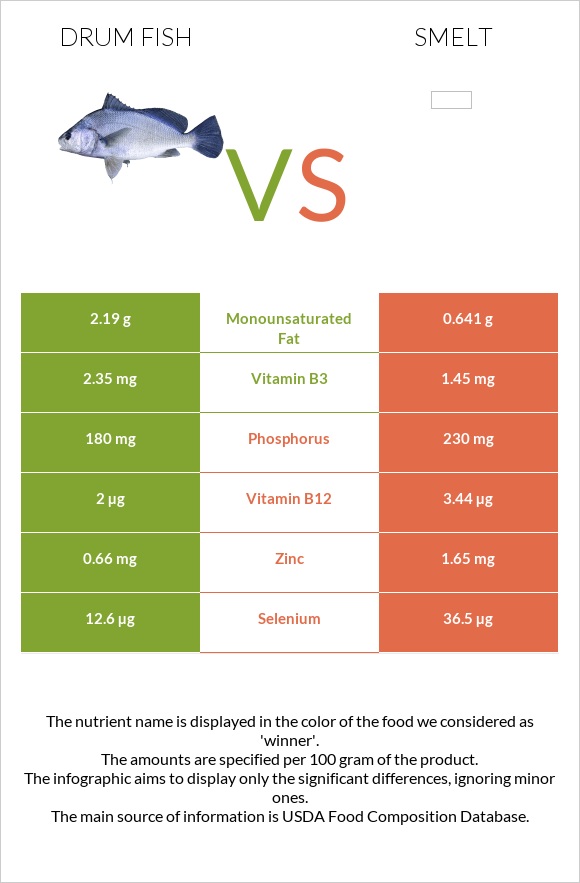 Drum fish vs Smelt infographic