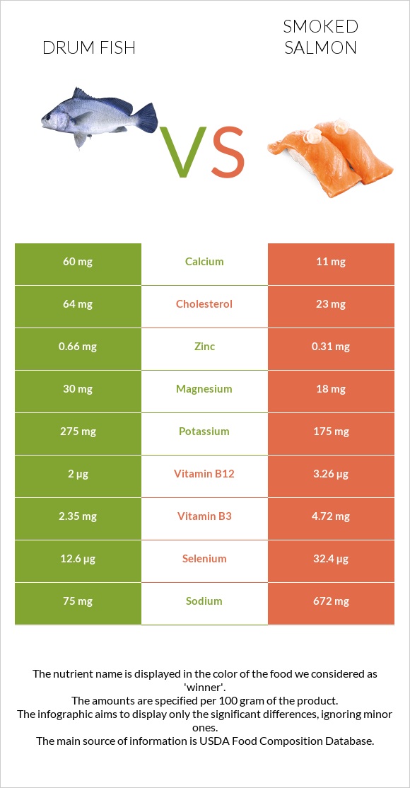 Drum fish vs Smoked salmon infographic