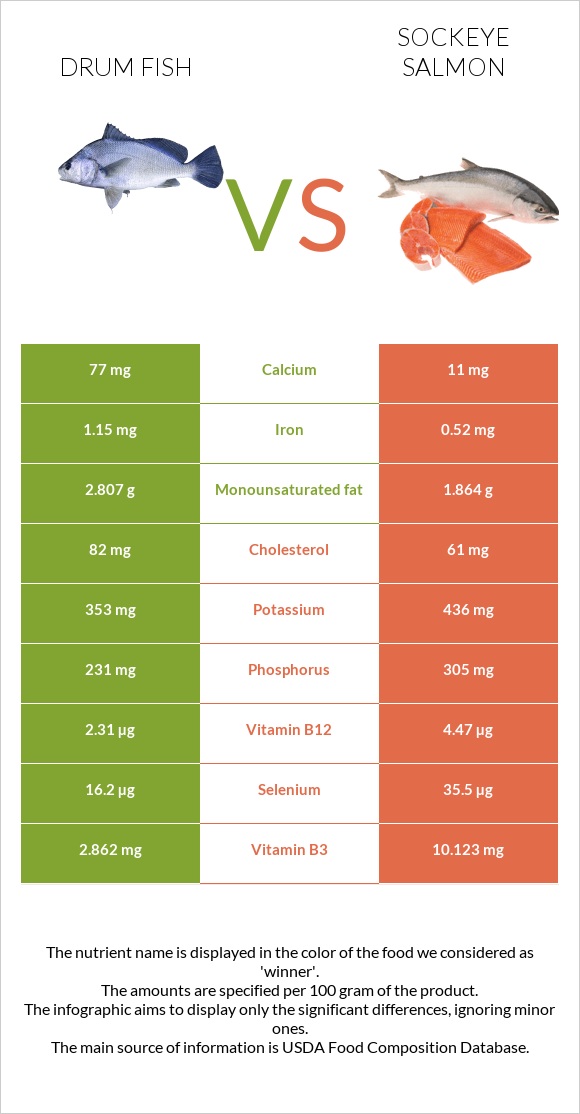 Drum fish vs Կարմիր սաղմոն infographic