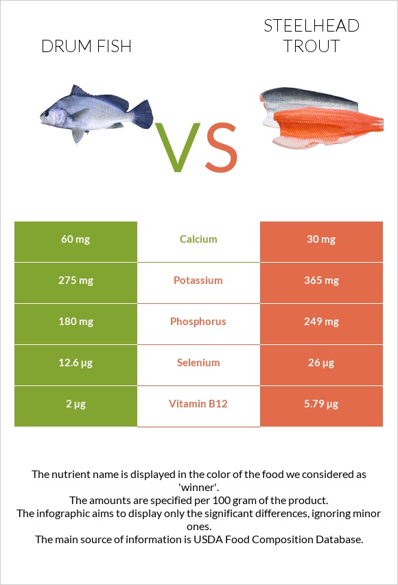 Drum fish vs Steelhead trout, boiled, canned (Alaska Native) infographic
