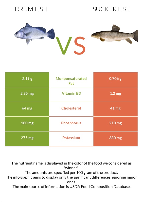 Drum fish vs Sucker fish infographic