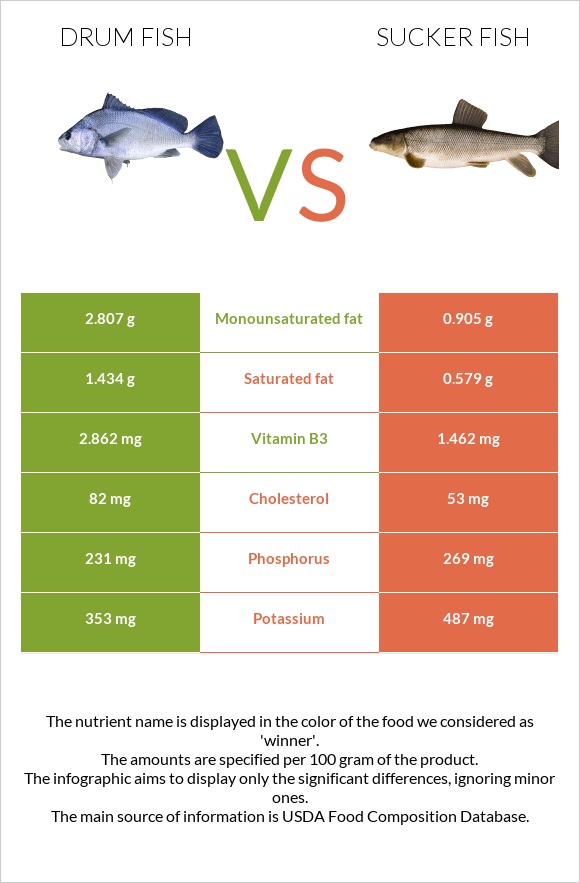 Drum fish vs Sucker fish infographic