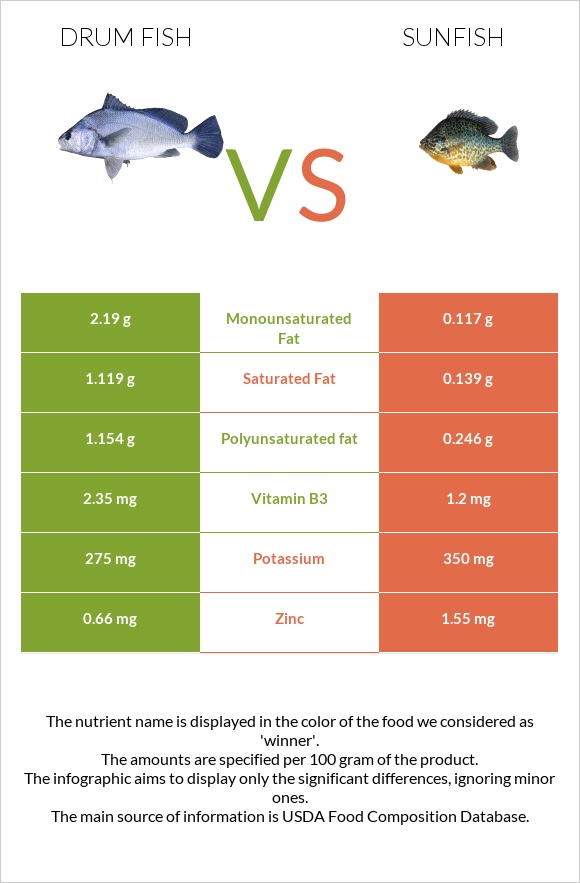Drum fish vs Sunfish infographic