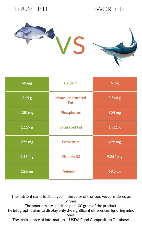 Drum fish vs Swordfish infographic