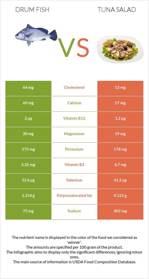Drum fish vs Tuna salad infographic
