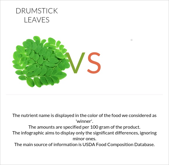 Drumstick leaves vs  infographic