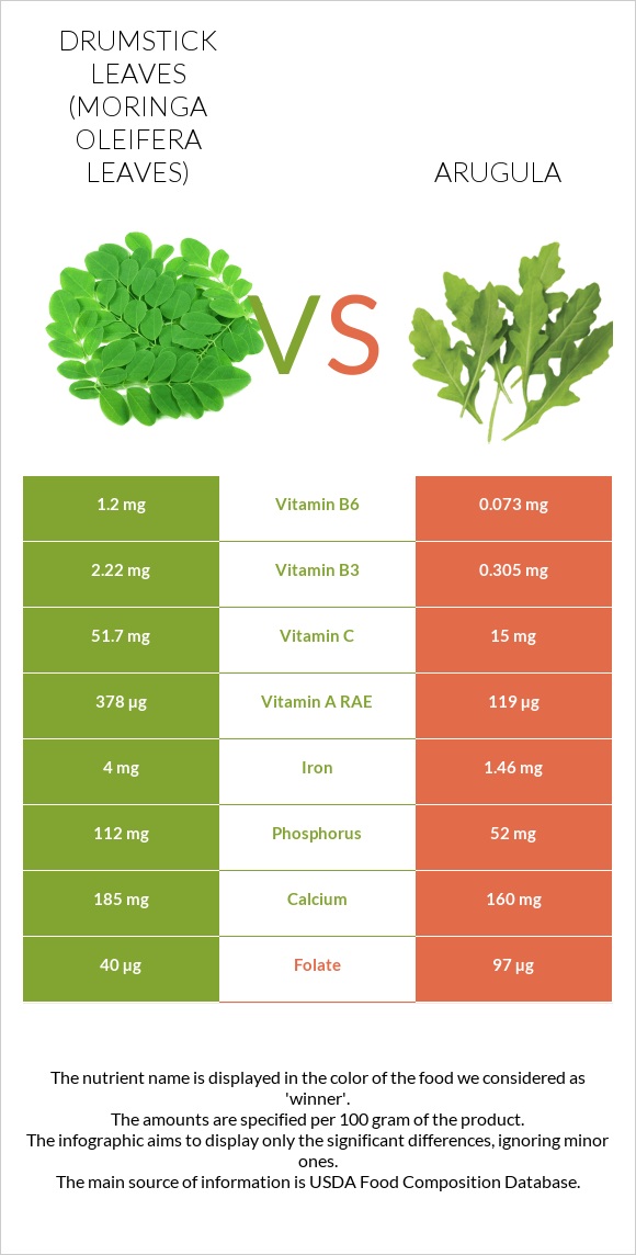 Drumstick leaves vs Arugula infographic