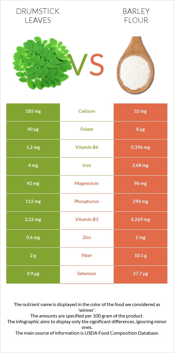 Drumstick leaves vs Barley flour infographic