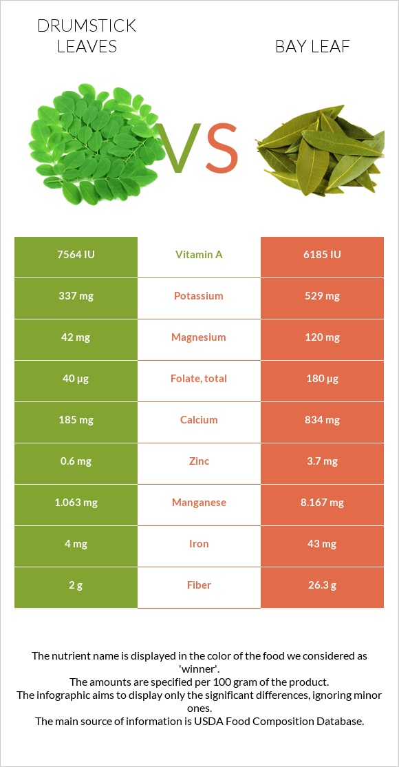 Drumstick leaves vs. Bay leaf — InDepth Nutrition Comparison