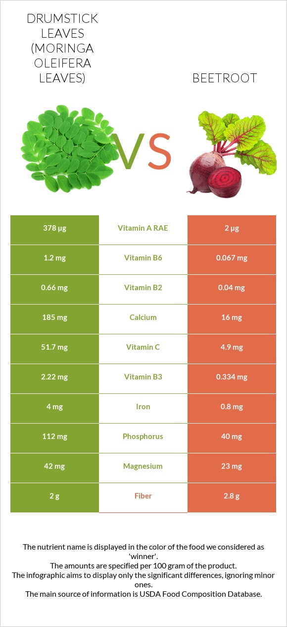Drumstick leaves vs Beetroot infographic