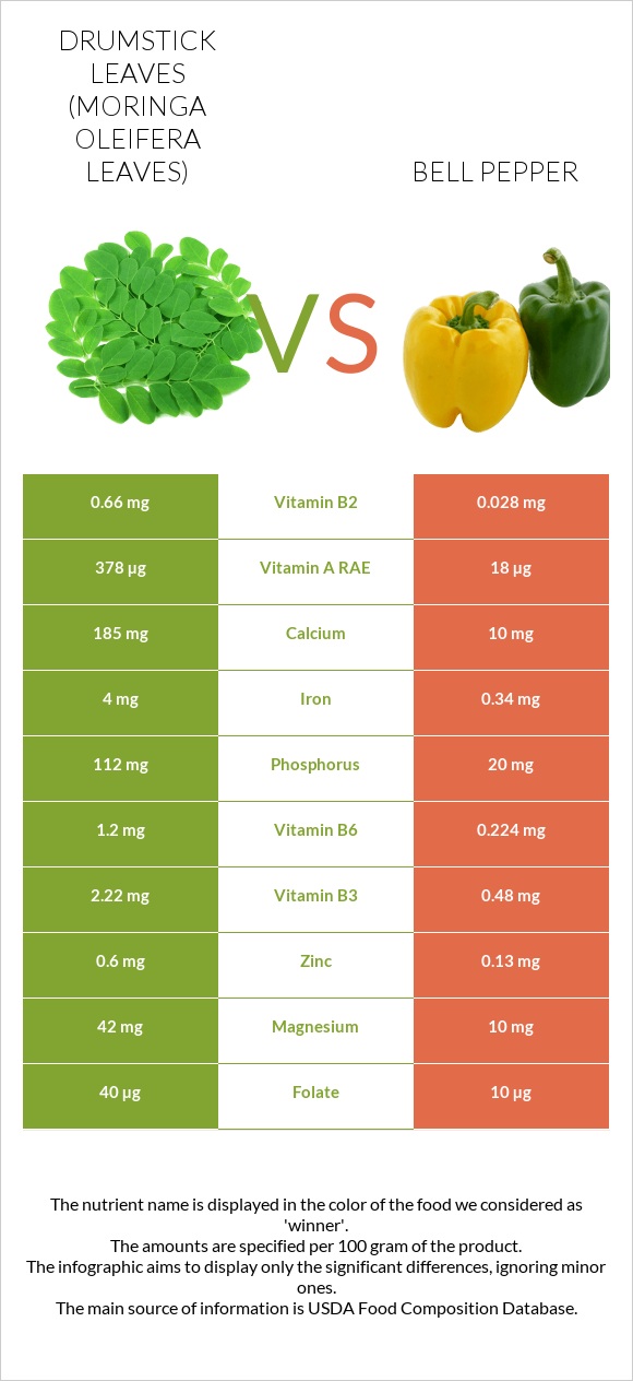 Drumstick leaves vs Bell pepper infographic
