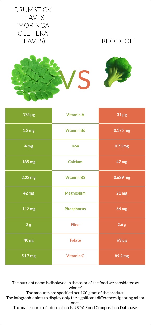 Drumstick leaves vs Broccoli infographic