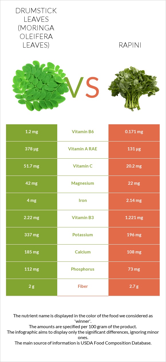 Drumstick leaves vs Rapini infographic
