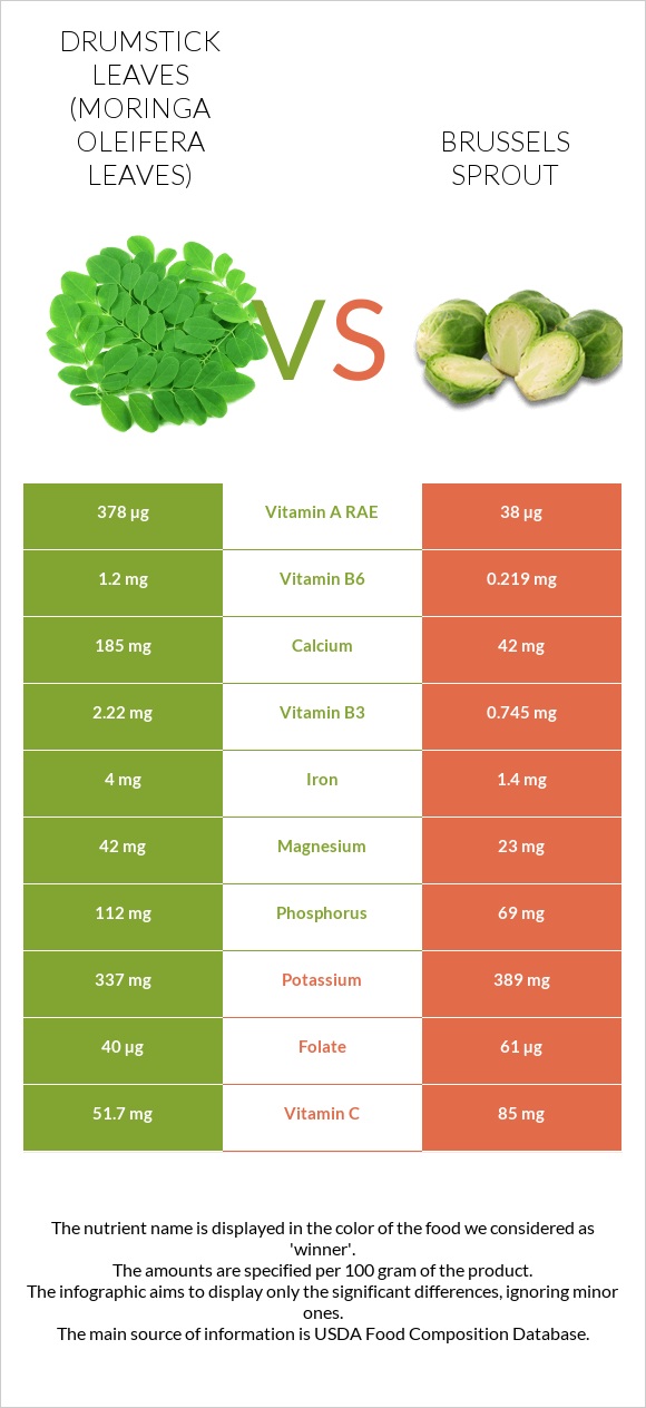 Drumstick leaves vs Brussels sprout infographic