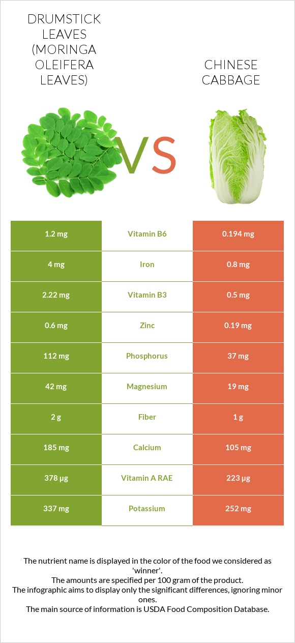 Drumstick leaves vs Chinese cabbage infographic