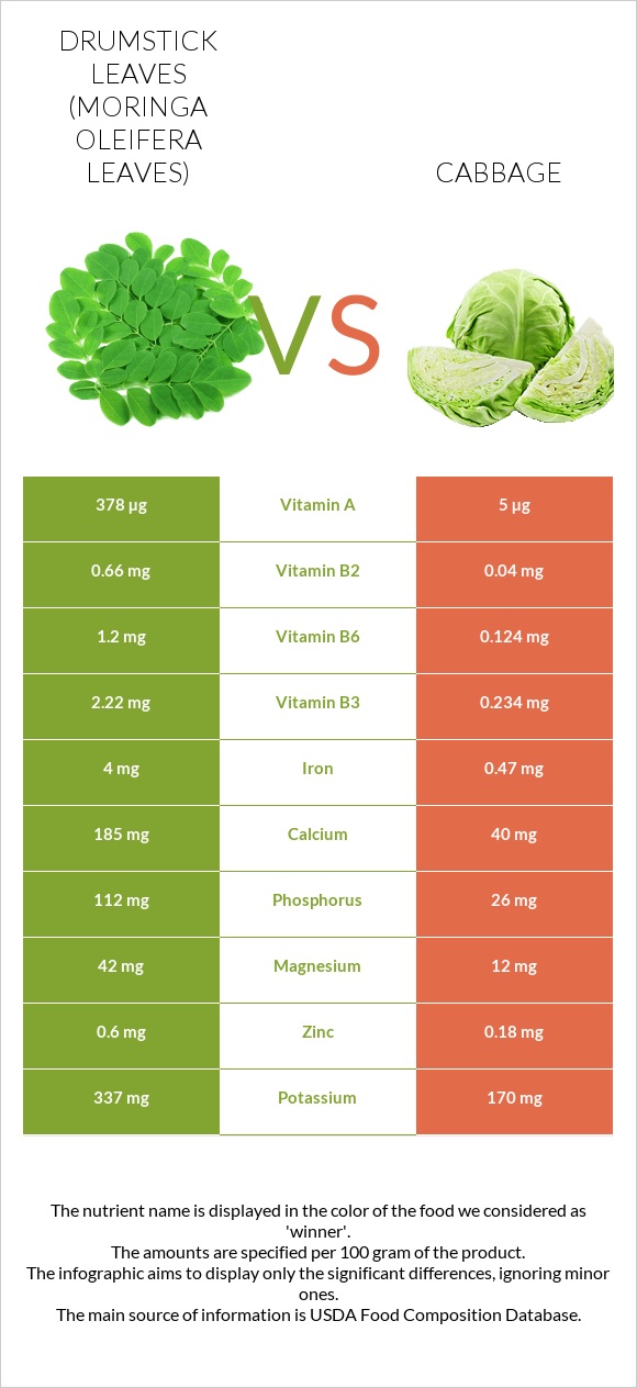 Drumstick leaves vs Cabbage infographic