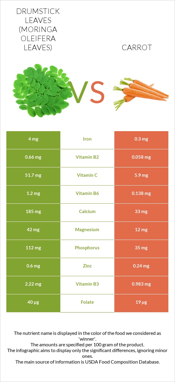 Drumstick leaves vs Carrot infographic