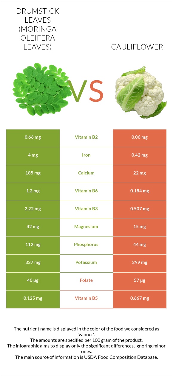 Drumstick leaves vs Cauliflower infographic