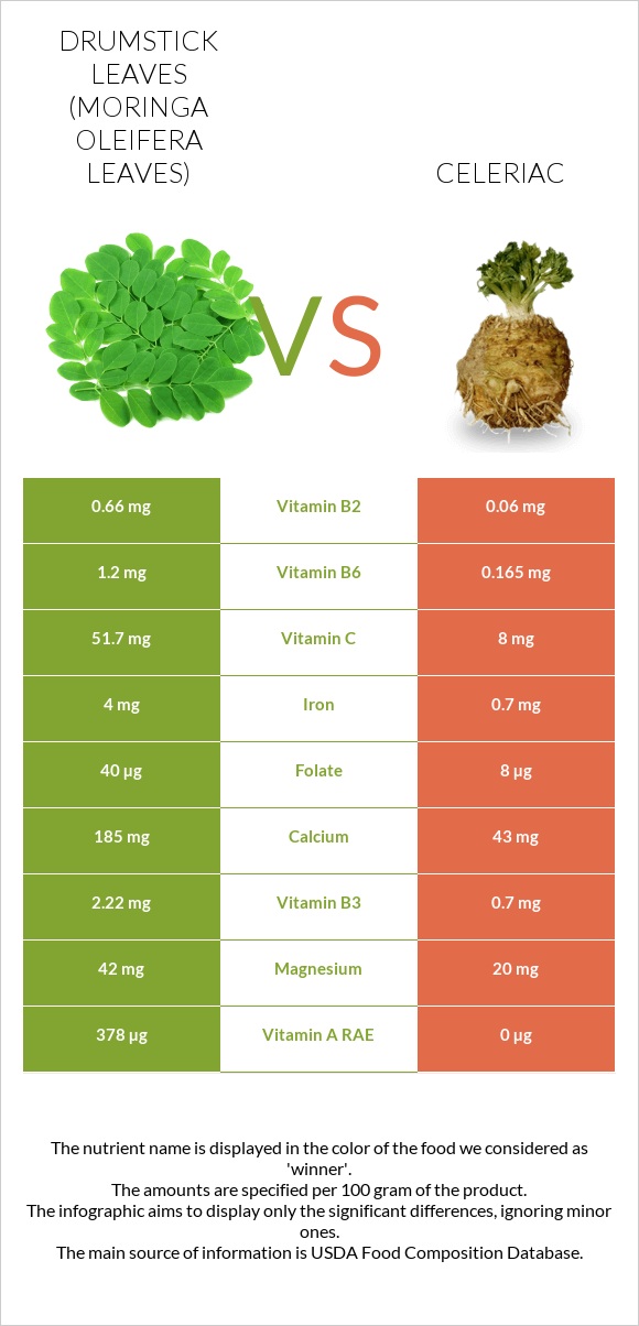 Drumstick leaves vs Celeriac infographic