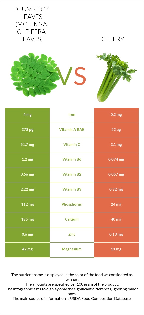 Drumstick leaves vs Celery infographic