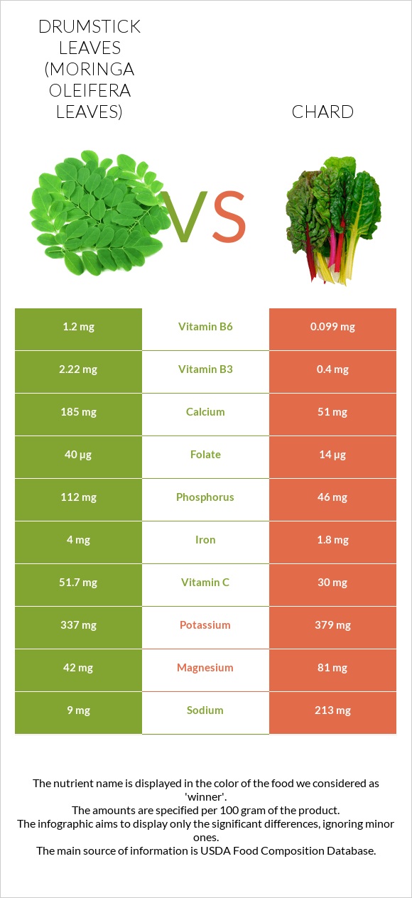 Drumstick leaves vs Chard infographic