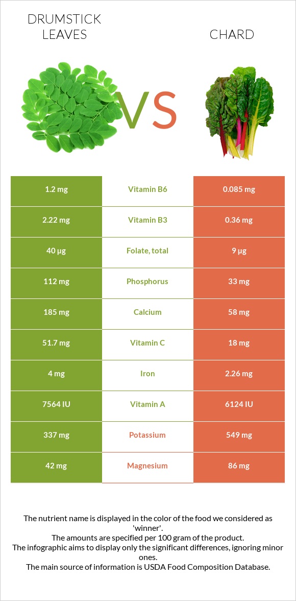 Drumstick leaves vs Chard infographic