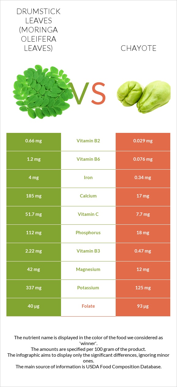 Drumstick leaves vs Chayote infographic