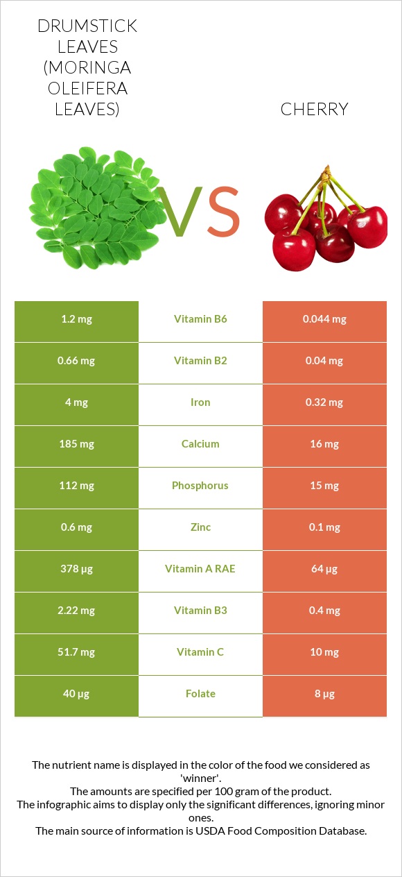 Drumstick leaves vs Cherry infographic