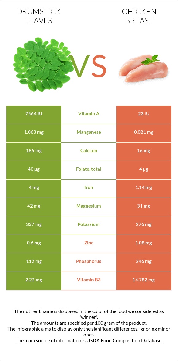 Drumstick leaves vs. Chicken breast — InDepth Nutrition Comparison