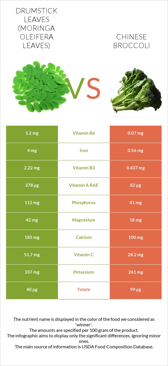 Drumstick leaves vs Chinese broccoli infographic