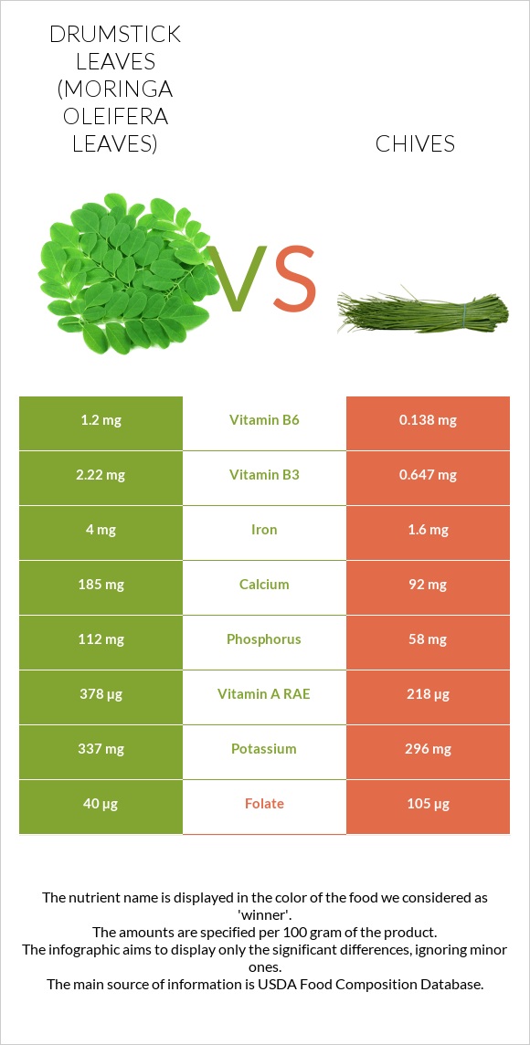 Drumstick leaves vs Chives infographic