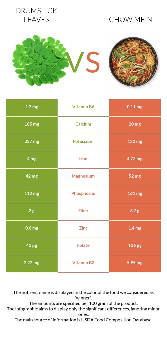 Drumstick leaves vs Chow mein infographic