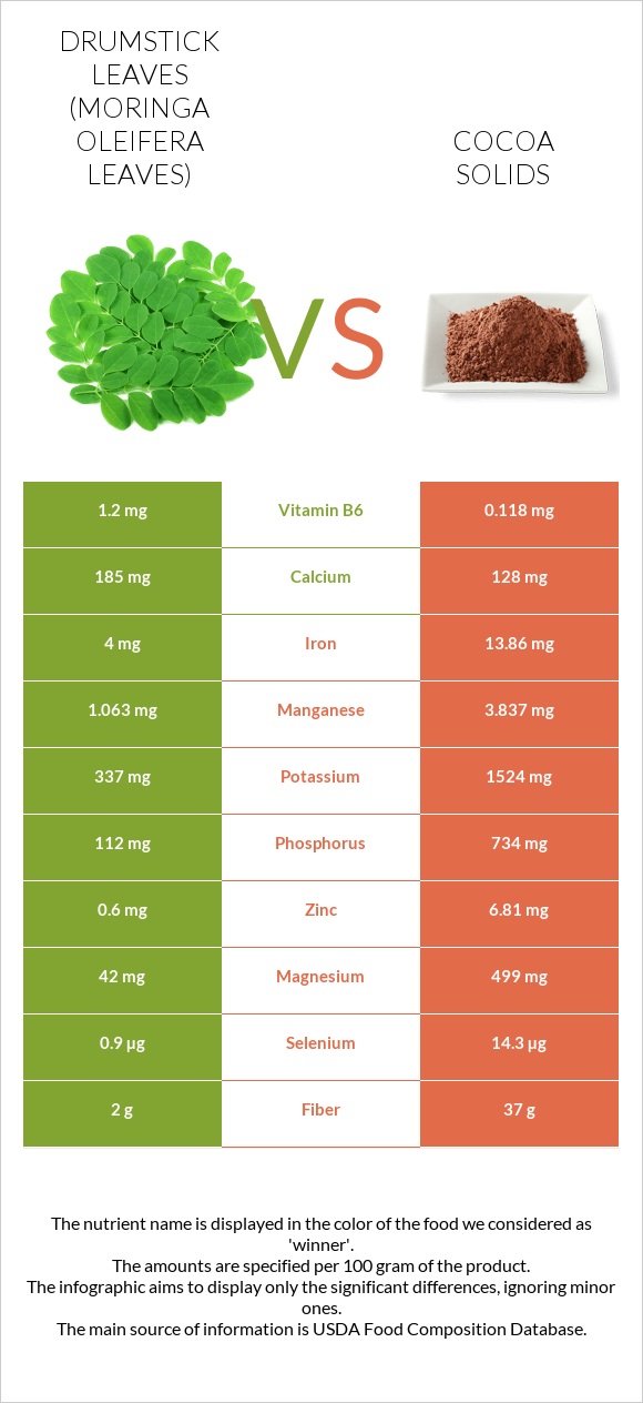 Drumstick leaves vs Cocoa solids infographic