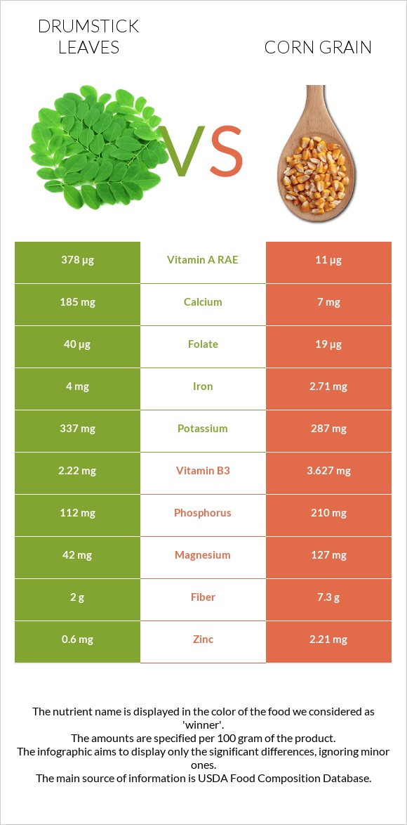 Drumstick leaves vs Corn grain infographic