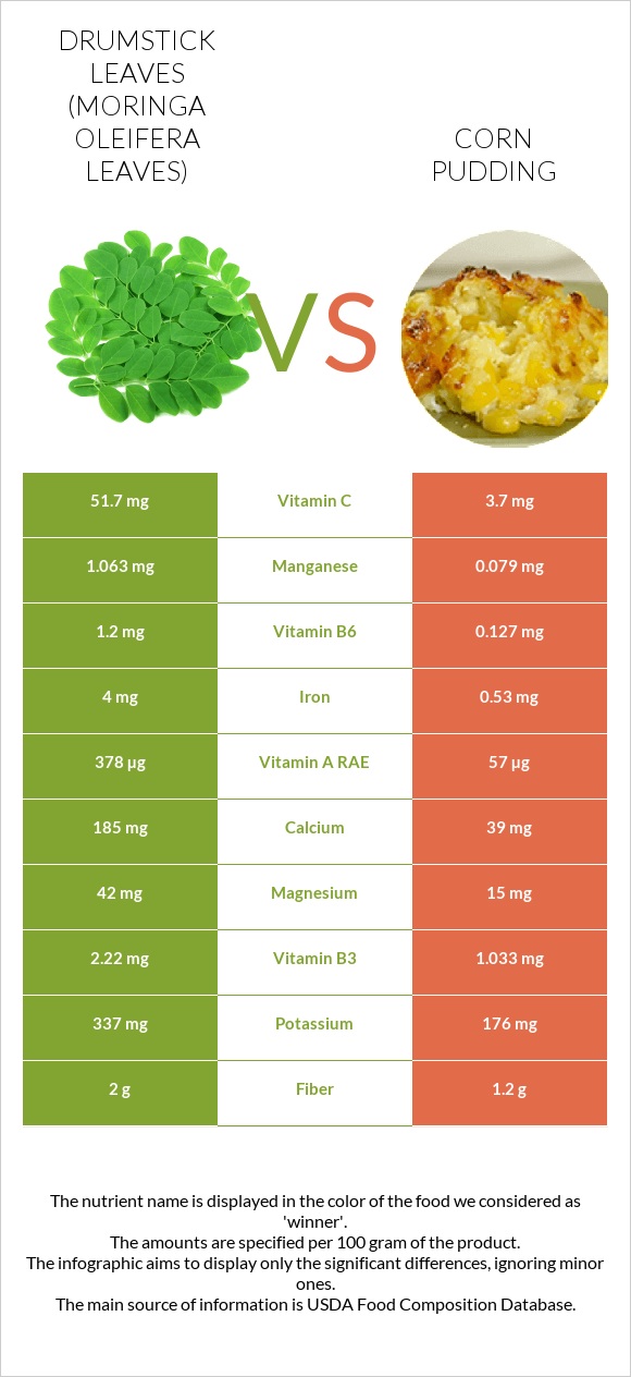Drumstick leaves vs Corn pudding infographic
