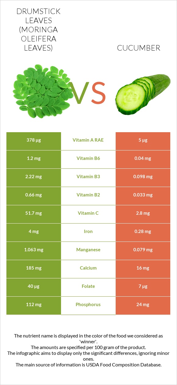 Drumstick leaves vs Cucumber infographic