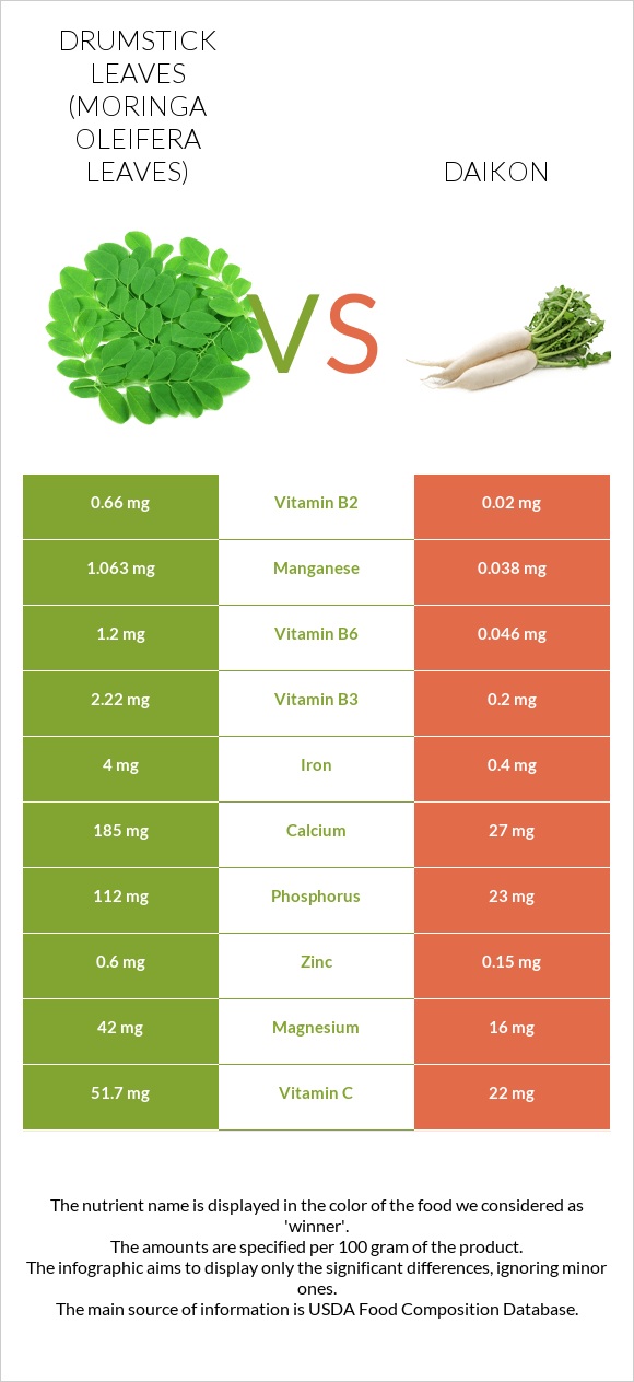 Drumstick leaves vs Daikon infographic
